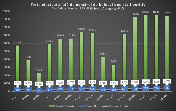 Prezentare grafică a numărului de teste și cazuri pozitive de coronavirus în ultimele zile