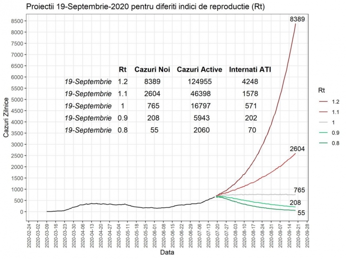 România ar putea atinge un maxim de 8389 de cazuri noi de COVID-19 în 24 de ore în septembrie