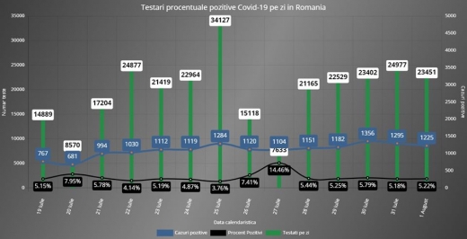 Prezentare grafică. Câte teste și câte persoane au fost depistate pozitiv la Covid-19 în ultimele zile