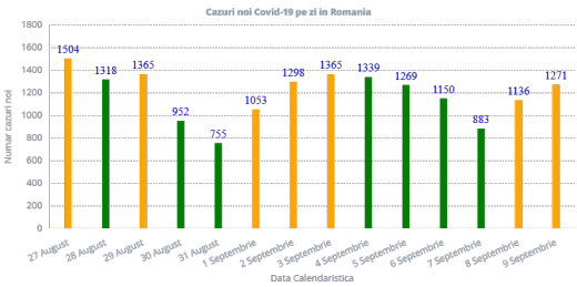 1.271 cazuri de Covid-19. Peste 4000 de români au murit din cauza virusului