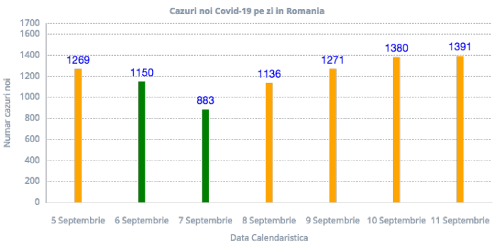 Numărul de cazuri de COVID-19 a depășit 1.000 de infectări