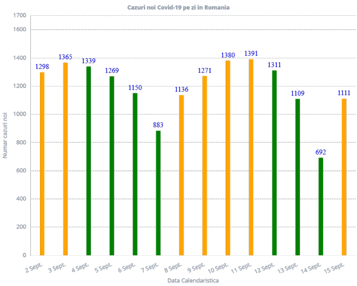 Prezentare grafică oferită de Graphs.ro