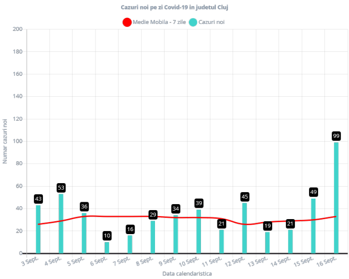 Clujul, locul 2 pe țară la numărul de cazuri de COVID-19 raportate în ultimele 24 de ore