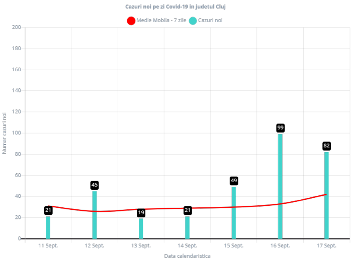 Cluj, locul 4 pe țară la numărul de infectări cu COVID-19