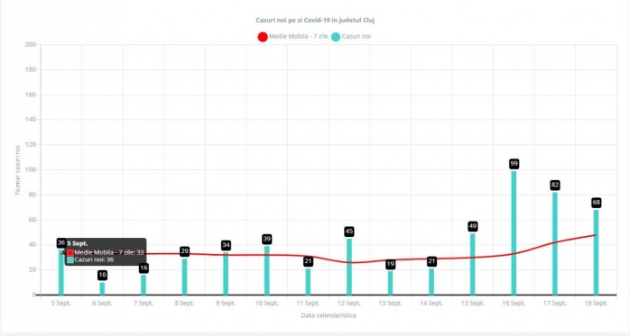 Clujul, între județele cu cele mai multe cazuri noi de coronavirus, a patra zi la rând