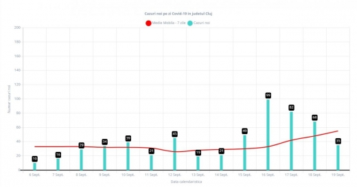 SCĂDERE importantă a cazurilor noi de coronavirus, la Cluj