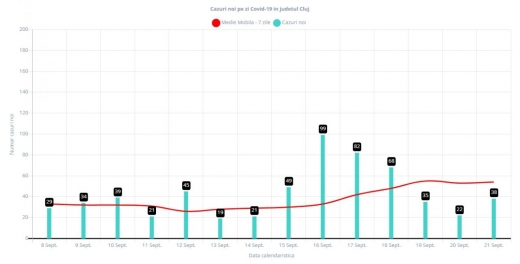 Clujul, în topul județelor cu cel mai mare număr de cazuri noi de coronavirus