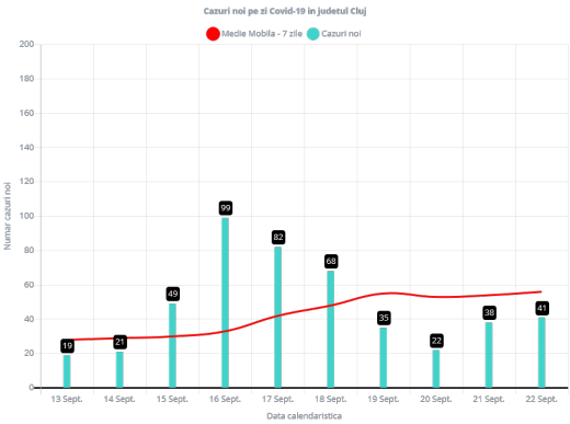 41 de persoane confirmate cu COVID-19 în ultimele 24 de ore la Cluj