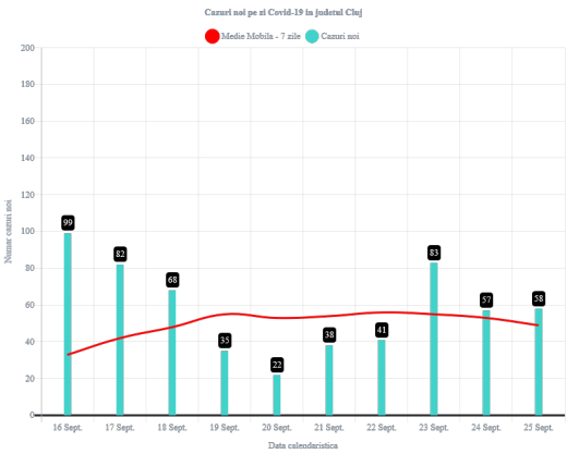 58-de-cazuri-covid-19-inregistrate-la-cluj