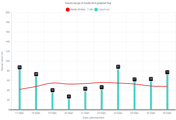 Cluj se află din nou în topul județelor cu cele mai multe cazuri de COVID-19