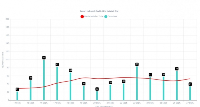 Scădere importantă a numărului de noi cazuri de COVID-19, la Cluj
