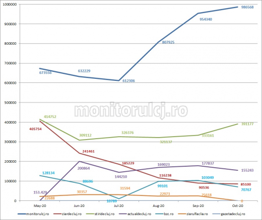 Monitorul de Cluj, lider de necontestat în presa online din Cluj