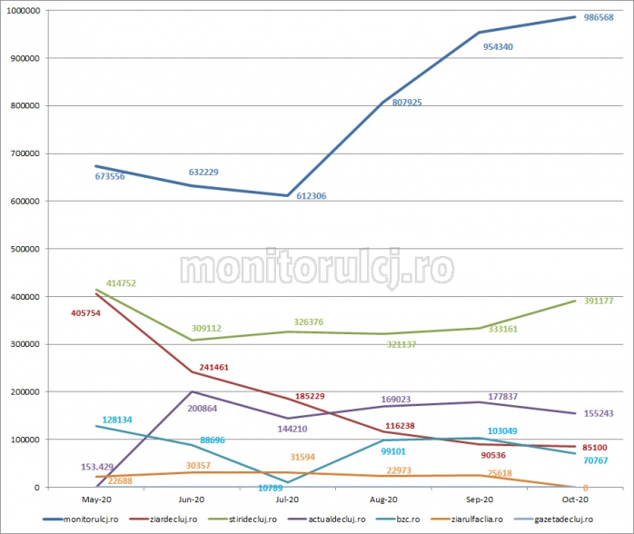 Monitorul de Cluj, lider de necontestat în presa online din Cluj