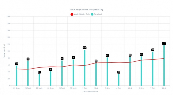 Număr record de cazuri noi, la Cluj: 117 infectări cu coronavirus, în 24 de ore