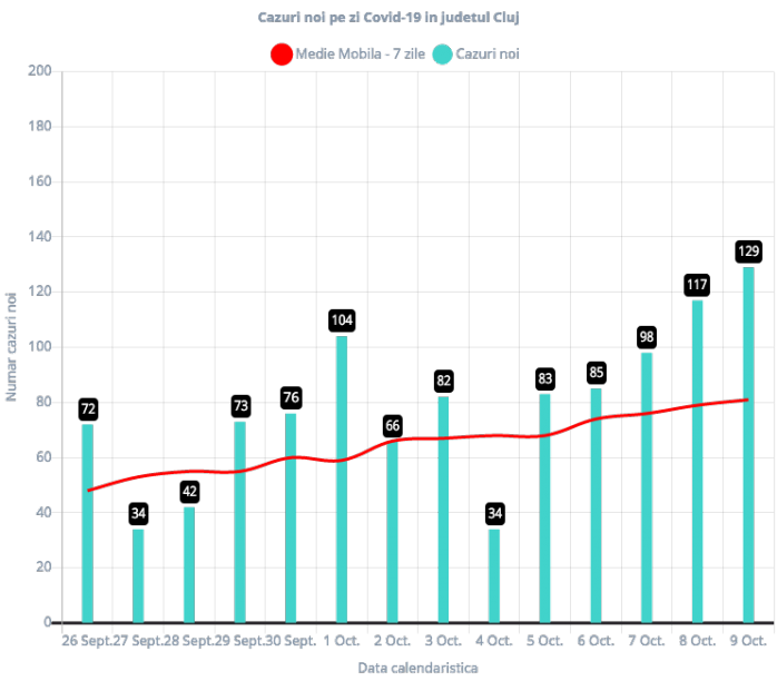 129 de cazuri de COVID-19 înregistrate la Cluj!