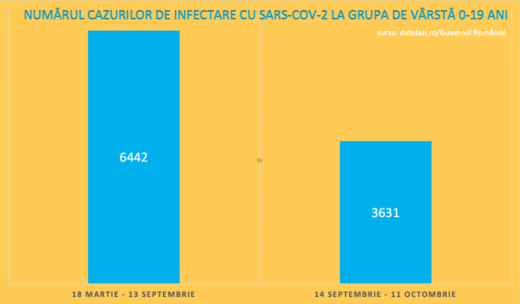 peste-3000-de-cazuri-de-covid-inregistrate-in-randul-elevilor-de-la-inceputul-scolii