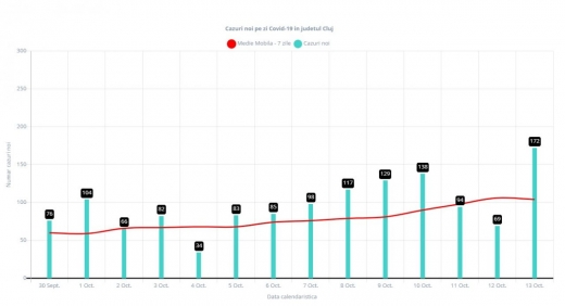 RECORD de cazuri noi de coronavirus, la Cluj: 172 de infectări raportate astăzi. Care este rata de infectare?