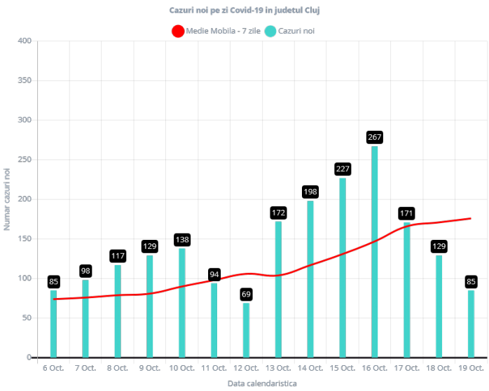 85 de cazuri noi de Covid-19 la Cluj. La cât a ajuns rata de infectare în județul nostru