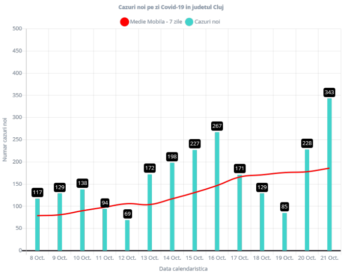 Clujul, locul 2 pe țară la numărul de cazuri de COVID-19 în ultimele 24 de ore. Câte teste s-au făcut