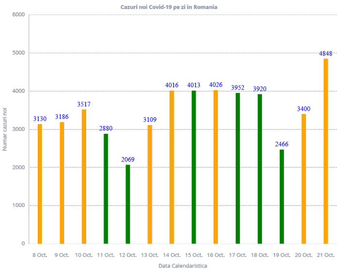 Record de negativ de cazuri de COVID-19! România se apropie de 5.000 de cazuri noi pe zi