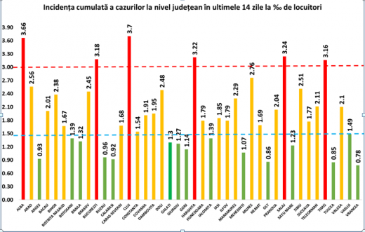 Rata de infectare în județul Cluj a ajuns la 3.71, fiind cea mai mare din toată țara