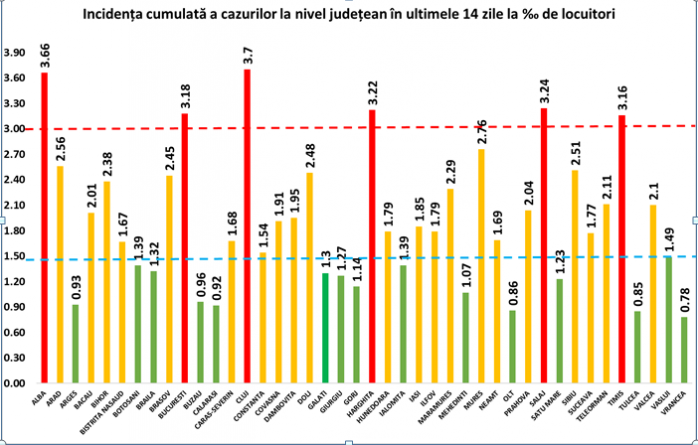 Rata de infectare în județul Cluj a ajuns la 3.71, fiind cea mai mare din toată țara