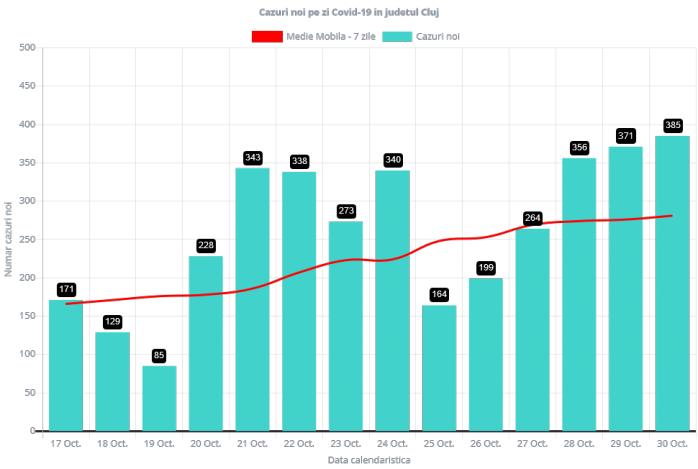 385 de cazuri de COVID-19 la Cluj. Cum se prezintă situația epidemiologică la nivel județean