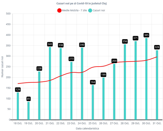 328 de cazuri de COVID-19 în ultimele 24 de ore la Cluj
