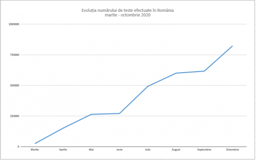 Teste COVID19 prelucrate ÎNTR-O ZI a Cluj, MAI MULTE decât testele din luna martie, PE ȚARĂ. Câtem se făceau la începutul pandemiei comparativ cu acum? 