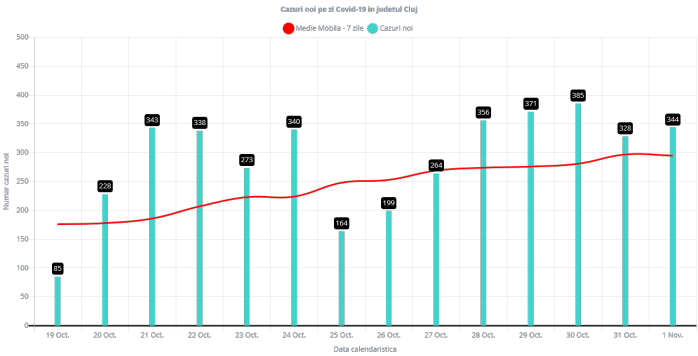 344 noi cazuri de COVID19 la Cluj! Rata de infectare de aproape 5 cazuri la mia de locuitori