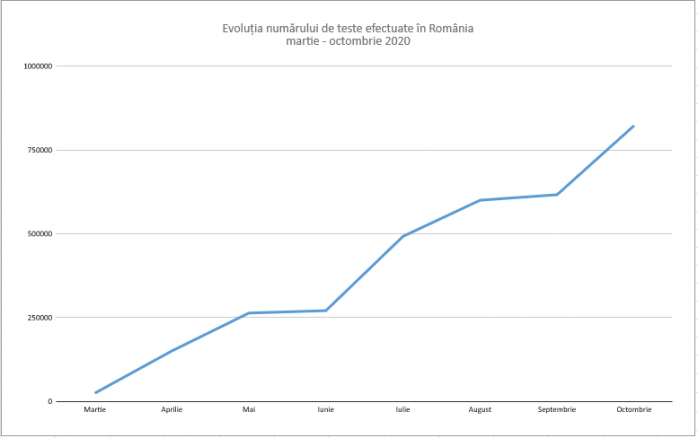Teste COVID19 prelucrate ÎNTR-O ZI a Cluj, MAI MULTE decât testele din luna martie, PE ȚARĂ. Câtem se făceau la începutul pandemiei comparativ cu acum? 