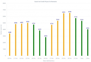 4.041 de cazuri noi de COVID19 raportate în ultimele 24 de ore! 916 pacienți internați la ATI