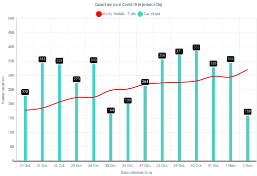 159 de cazuri noi de COVID19 și un deces au fost raportate azi la Cluj