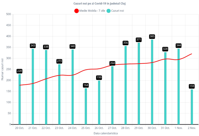 159 de cazuri noi de COVID19 și un deces au fost raportate azi la Cluj