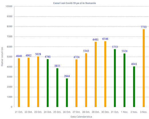 7733-de-cazuri-covid19-inregistrate-in-ultimele-24-de-ore-la-nivel-national