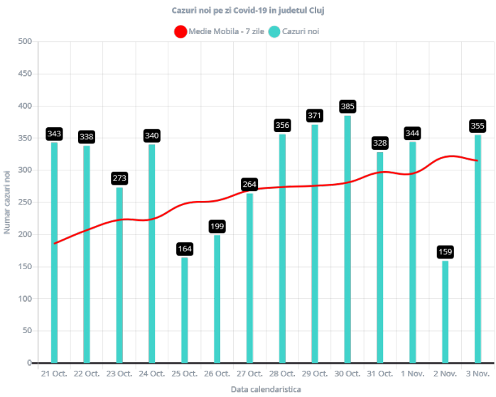 355 de cazuri de COVID-19 la Cluj. Peste 10.000 de îmbolnăviri în județ de la începutul pandemiei