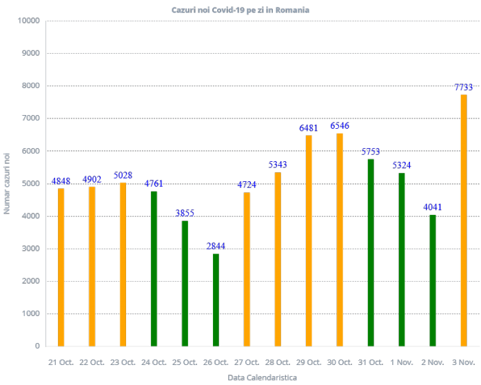 7733-de-cazuri-covid19-inregistrate-in-ultimele-24-de-ore-la-nivel-national