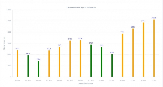 România a depășit pragul de 10.000 de infectări COVID-19, în ultimele 24 de ore!