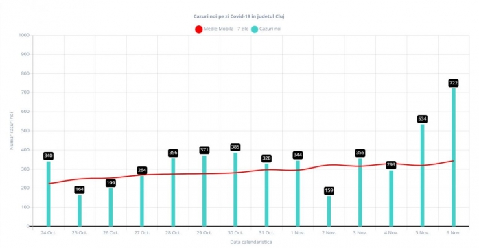 RECORD ABSOLUT de cazuri la Cluj: 722 de persoane, infectate cu COVID19