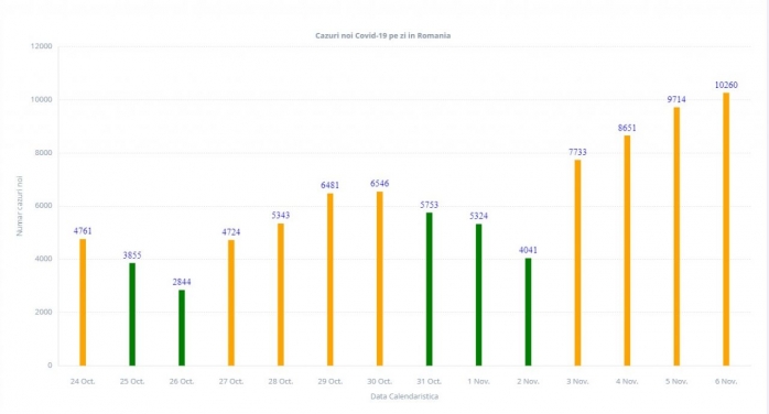 România a depășit pragul de 10.000 de infectări COVID-19, în ultimele 24 de ore!