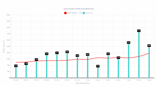 Aproape 500 de cazuri noi de COVID19, la Cluj. Rata de infectare a ajuns la 6,15!
