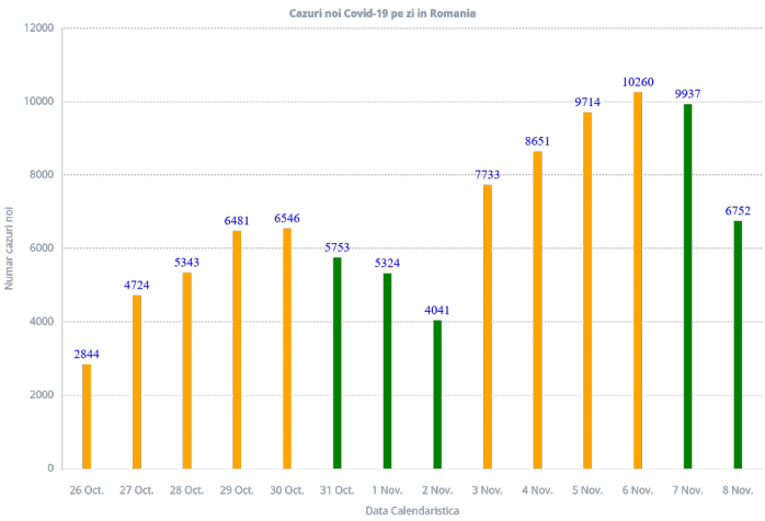 România a depășit 300 de mii de cazuri de COVID19 până acum. 6.752 infectări raportate azi