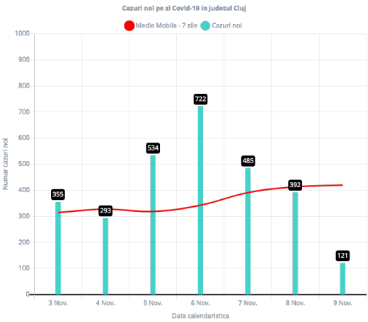 121 de cazuri noi de CORONAVIRUS la Cluj. 241.707 de teste au fost efectuate până acum