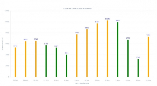 7.304 cazuri noi de COVID19, din 31.005 de teste. Record de decese și pacienți la ATI