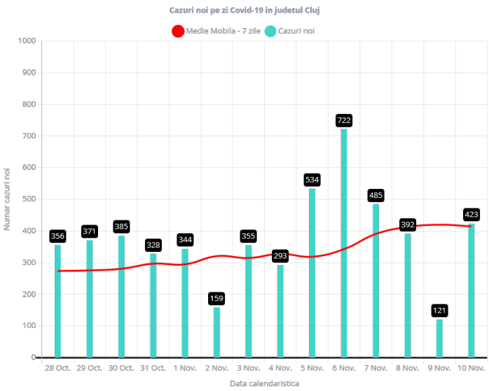 423 de cazuri de COVID19 în ultimele 24 de ore în județul Cluj