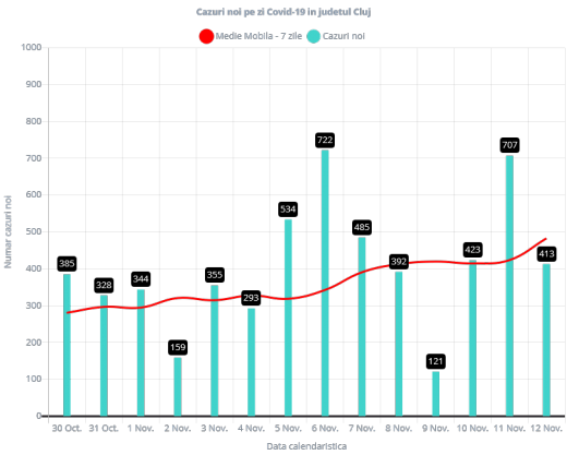413 cazuri de COVID-19 în ultimele 24 de ore în judeţul Cluj. Rata de infectare a ajuns la 6,99