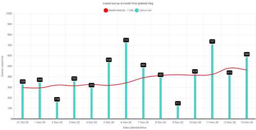586 cazuri noi de COVID19 raportate azi la Cluj! Rata de infectare A DEPĂȘIT 7 cazuri la mia de locuitori