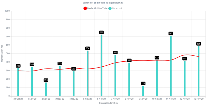586 cazuri noi de COVID19 raportate azi la Cluj! Rata de infectare A DEPĂȘIT 7 cazuri la mia de locuitori