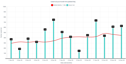 601 infectări cu COVID19 raportate azi la Cluj! Incidența de 7,66 cazuri la mie