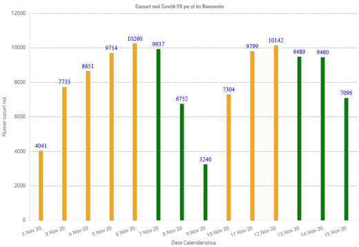 7.096 cazuri noi de COVID-19. Peste 240.000 de români, vindecaţi de la începutul pandemiei